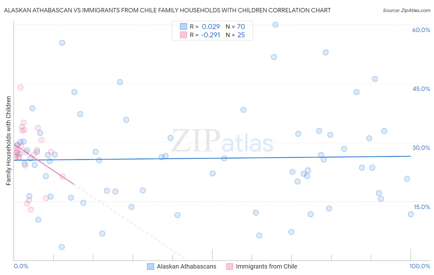 Alaskan Athabascan vs Immigrants from Chile Family Households with Children