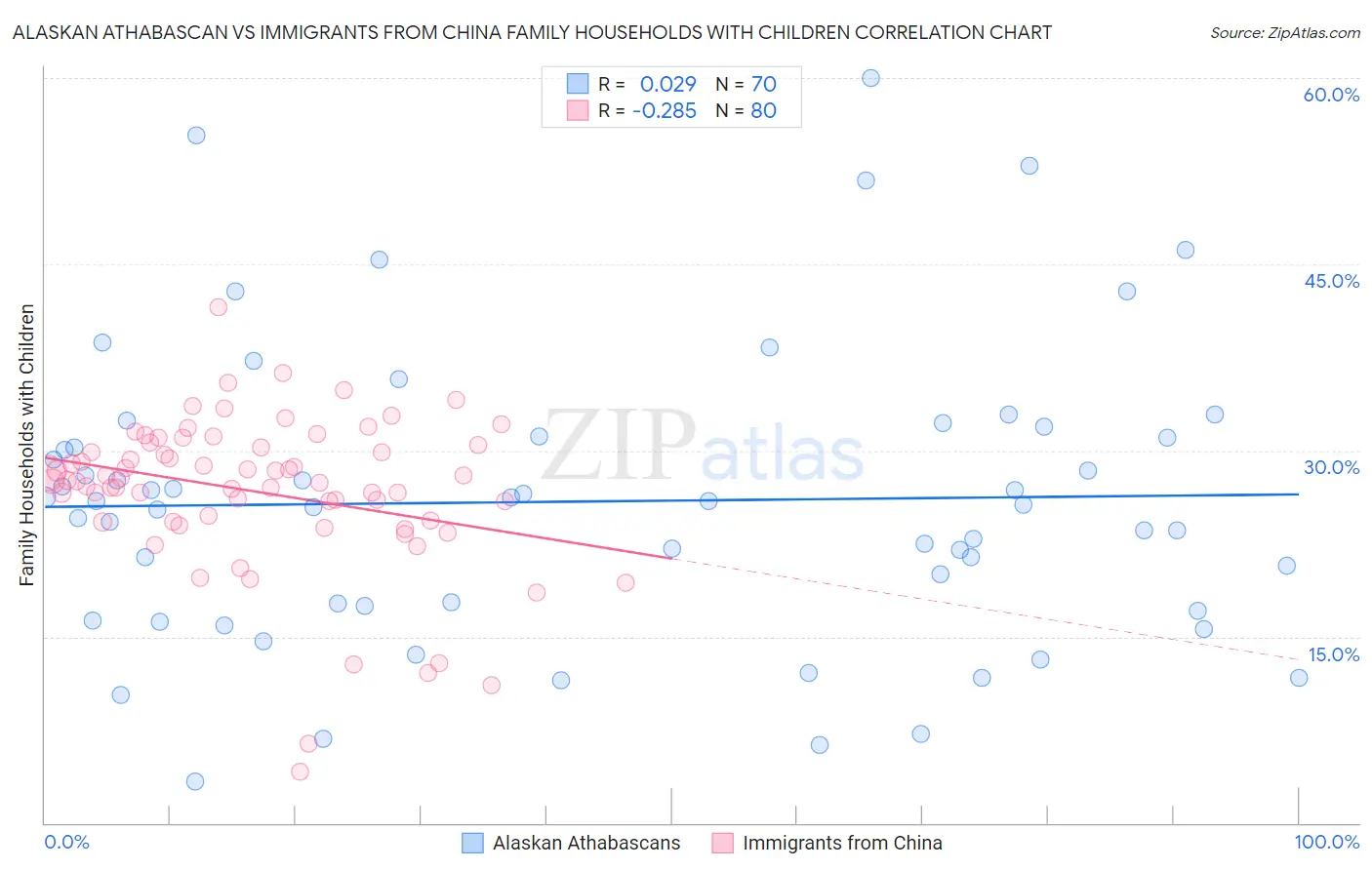 Alaskan Athabascan vs Immigrants from China Family Households with Children