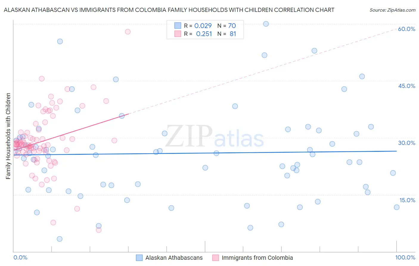 Alaskan Athabascan vs Immigrants from Colombia Family Households with Children
