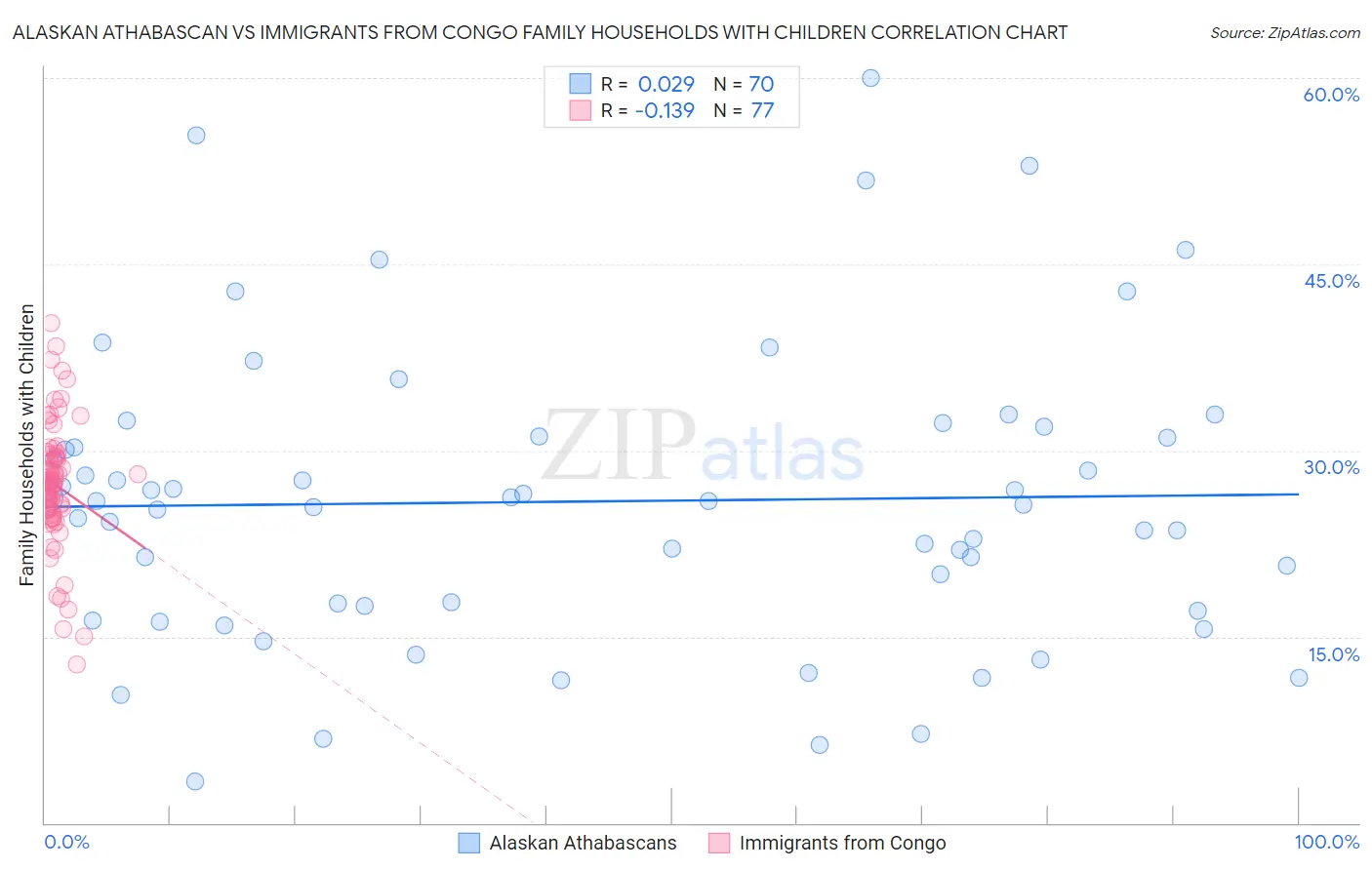 Alaskan Athabascan vs Immigrants from Congo Family Households with Children