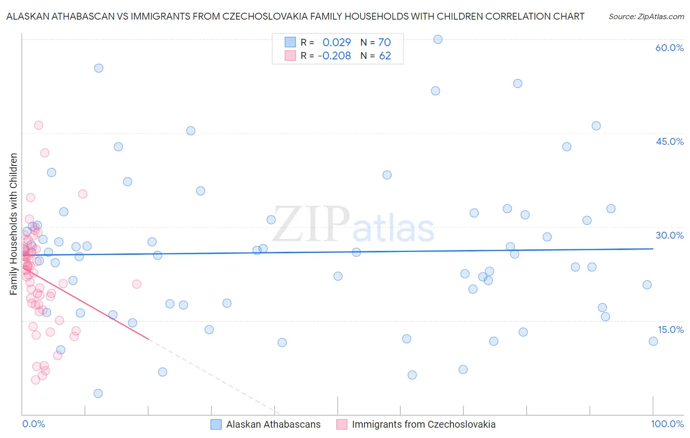 Alaskan Athabascan vs Immigrants from Czechoslovakia Family Households with Children