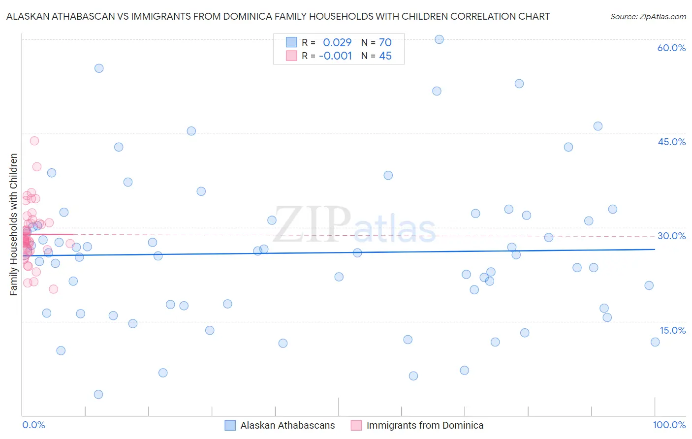 Alaskan Athabascan vs Immigrants from Dominica Family Households with Children