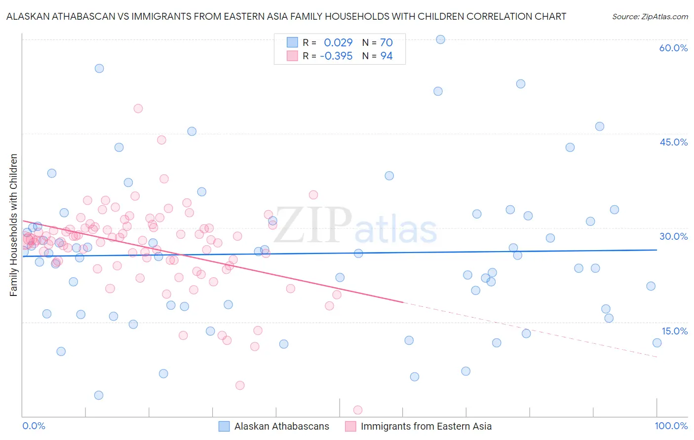 Alaskan Athabascan vs Immigrants from Eastern Asia Family Households with Children