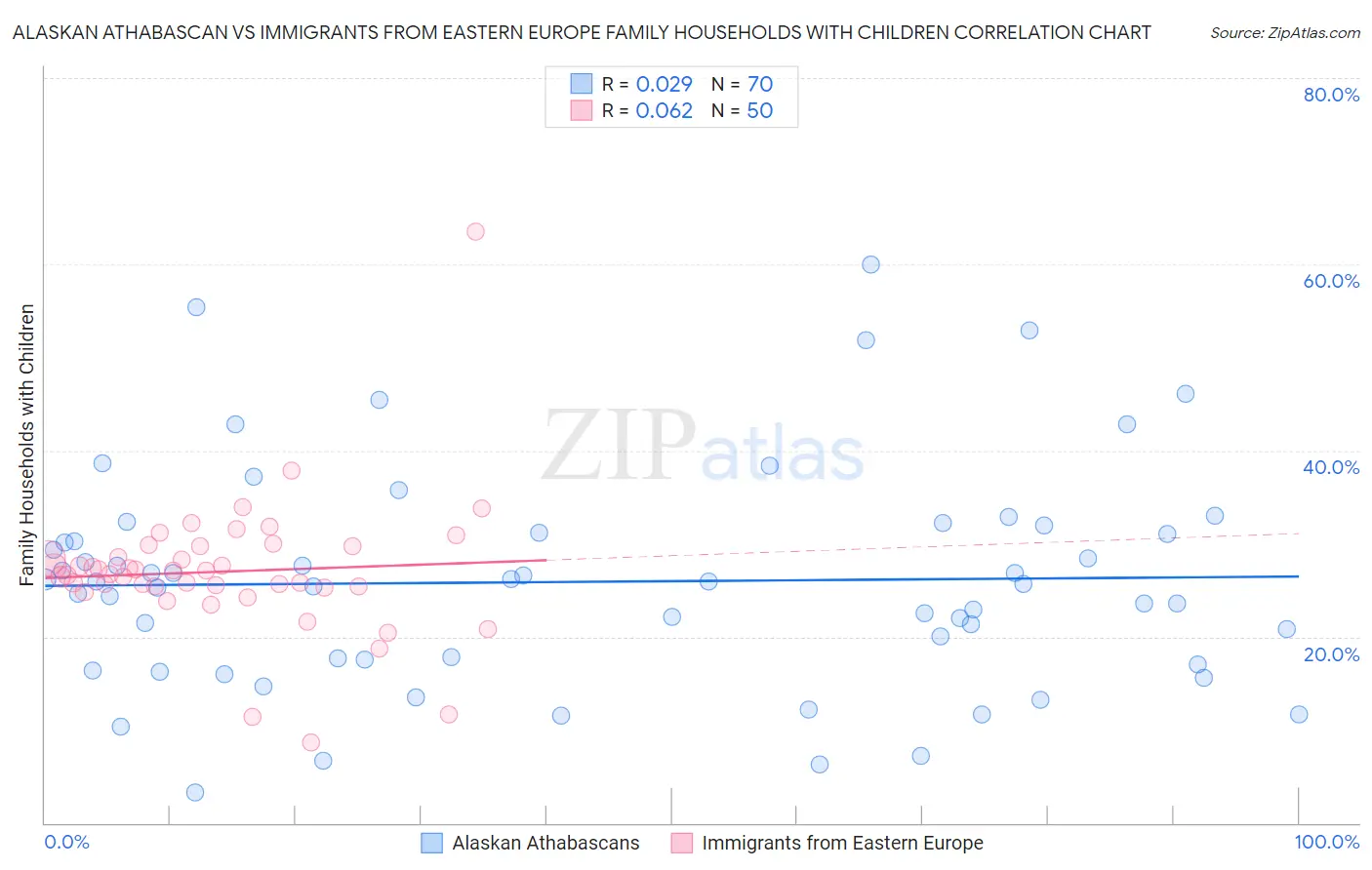 Alaskan Athabascan vs Immigrants from Eastern Europe Family Households with Children