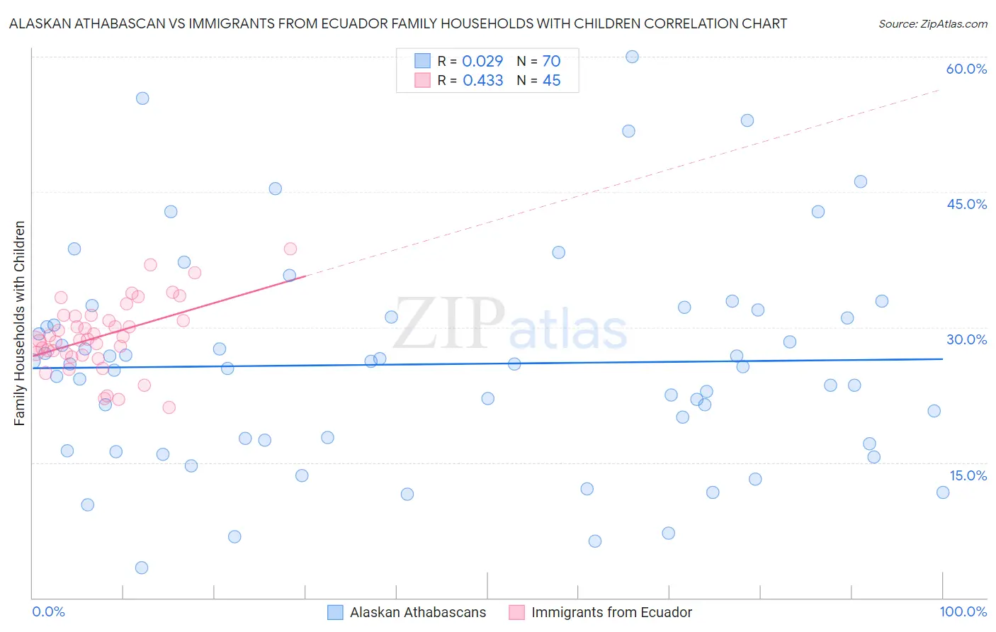 Alaskan Athabascan vs Immigrants from Ecuador Family Households with Children