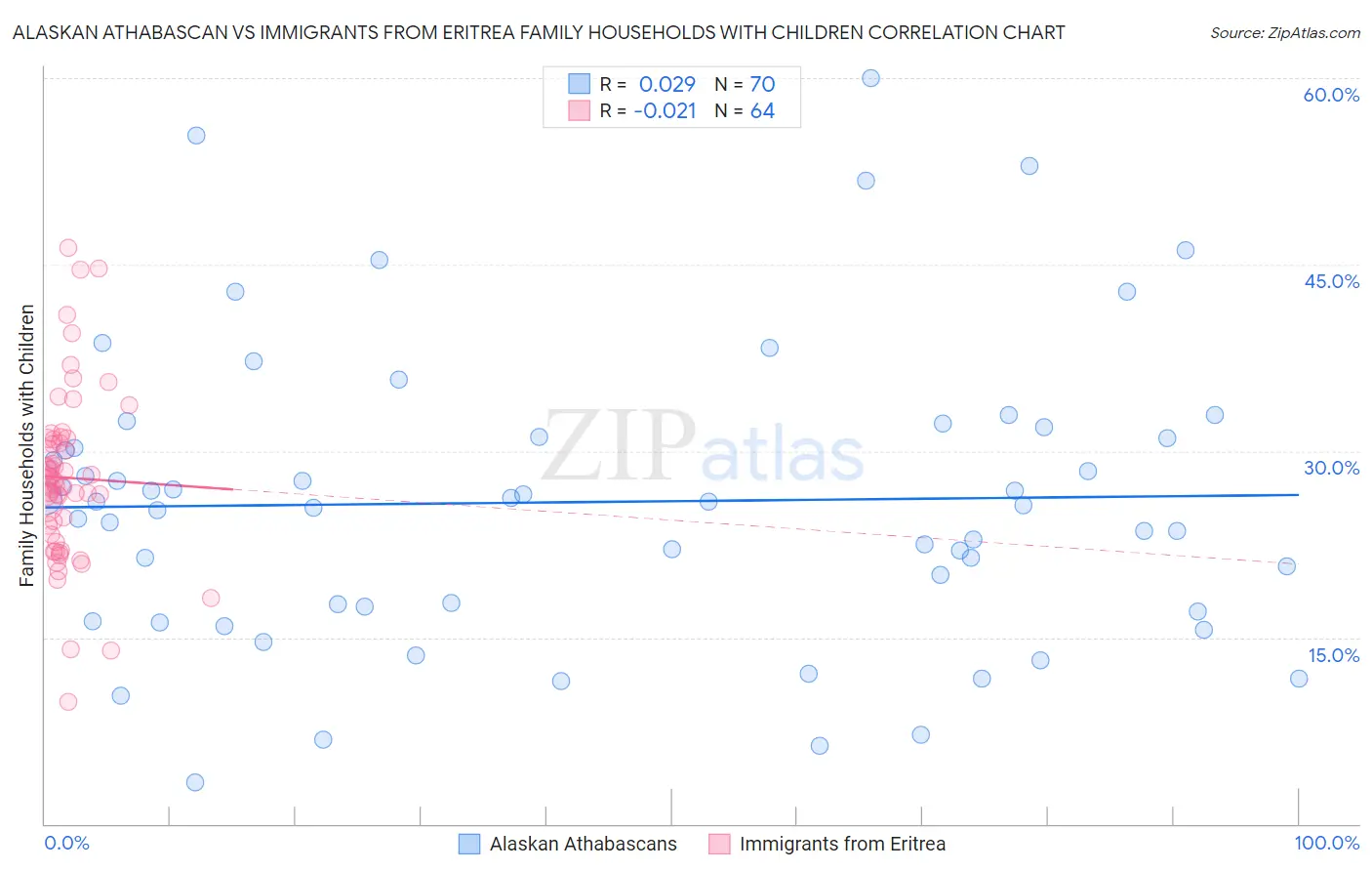 Alaskan Athabascan vs Immigrants from Eritrea Family Households with Children