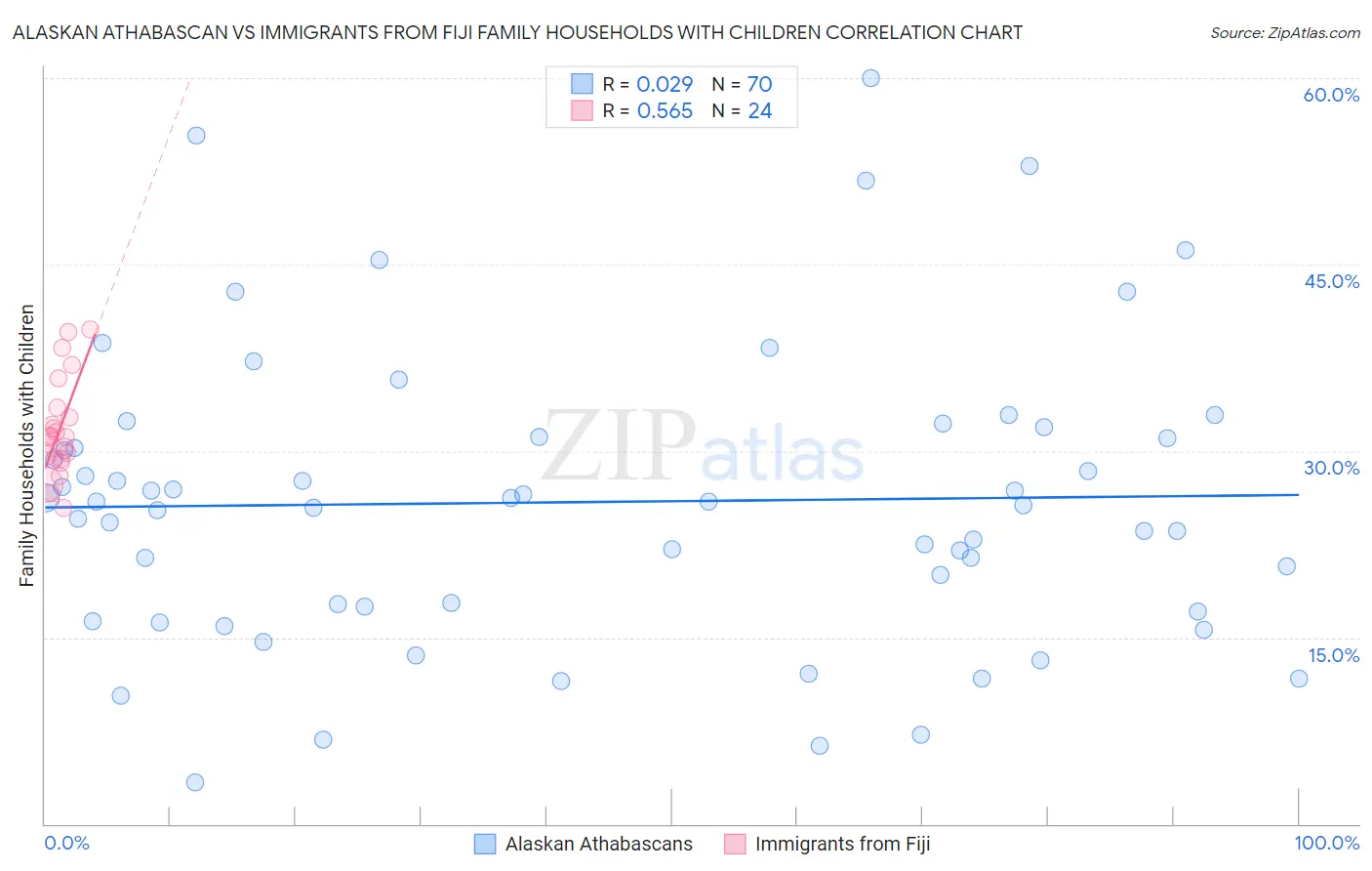 Alaskan Athabascan vs Immigrants from Fiji Family Households with Children