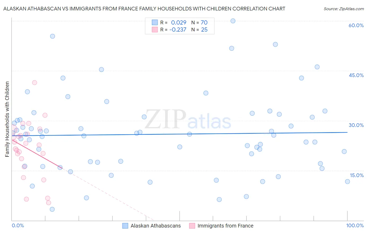 Alaskan Athabascan vs Immigrants from France Family Households with Children
