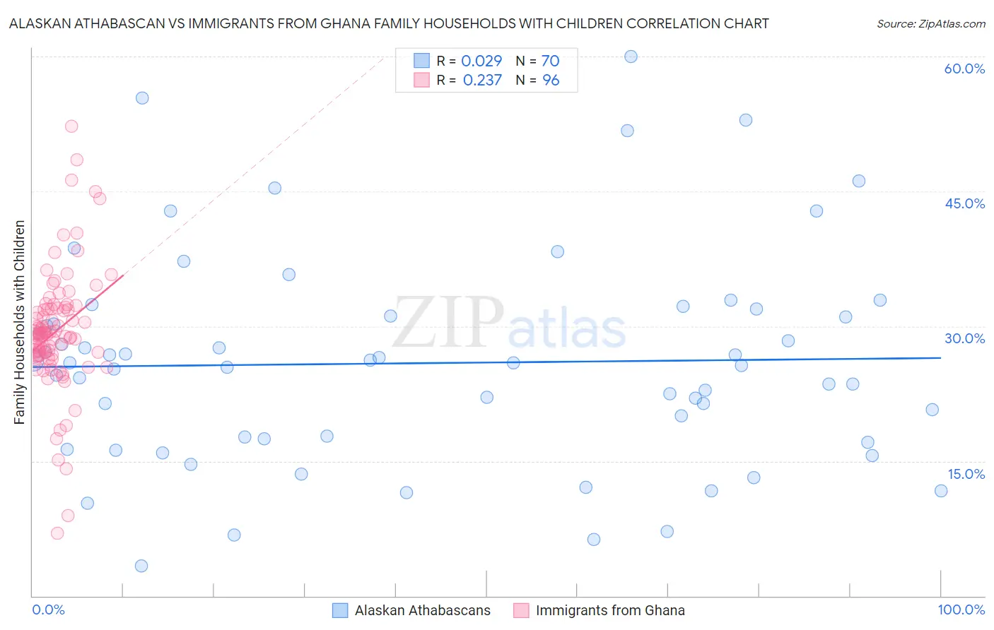 Alaskan Athabascan vs Immigrants from Ghana Family Households with Children