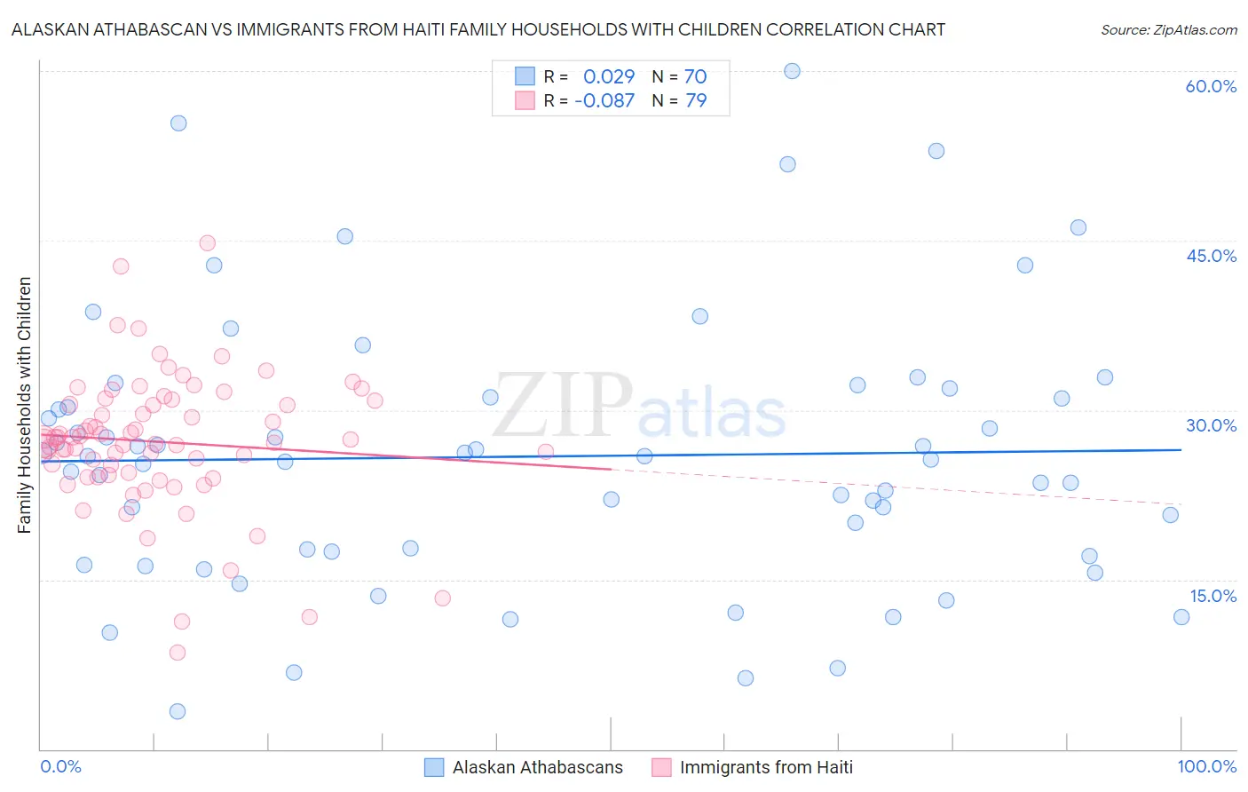 Alaskan Athabascan vs Immigrants from Haiti Family Households with Children
