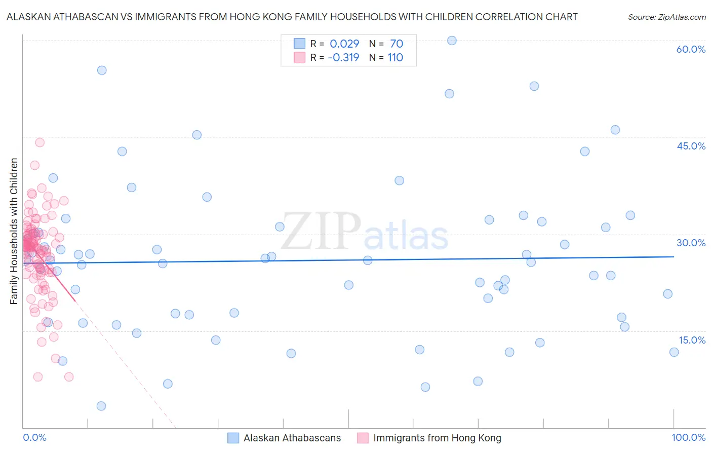 Alaskan Athabascan vs Immigrants from Hong Kong Family Households with Children