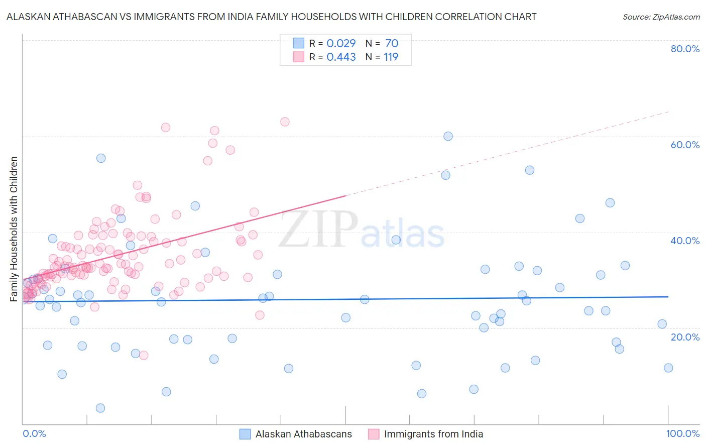 Alaskan Athabascan vs Immigrants from India Family Households with Children