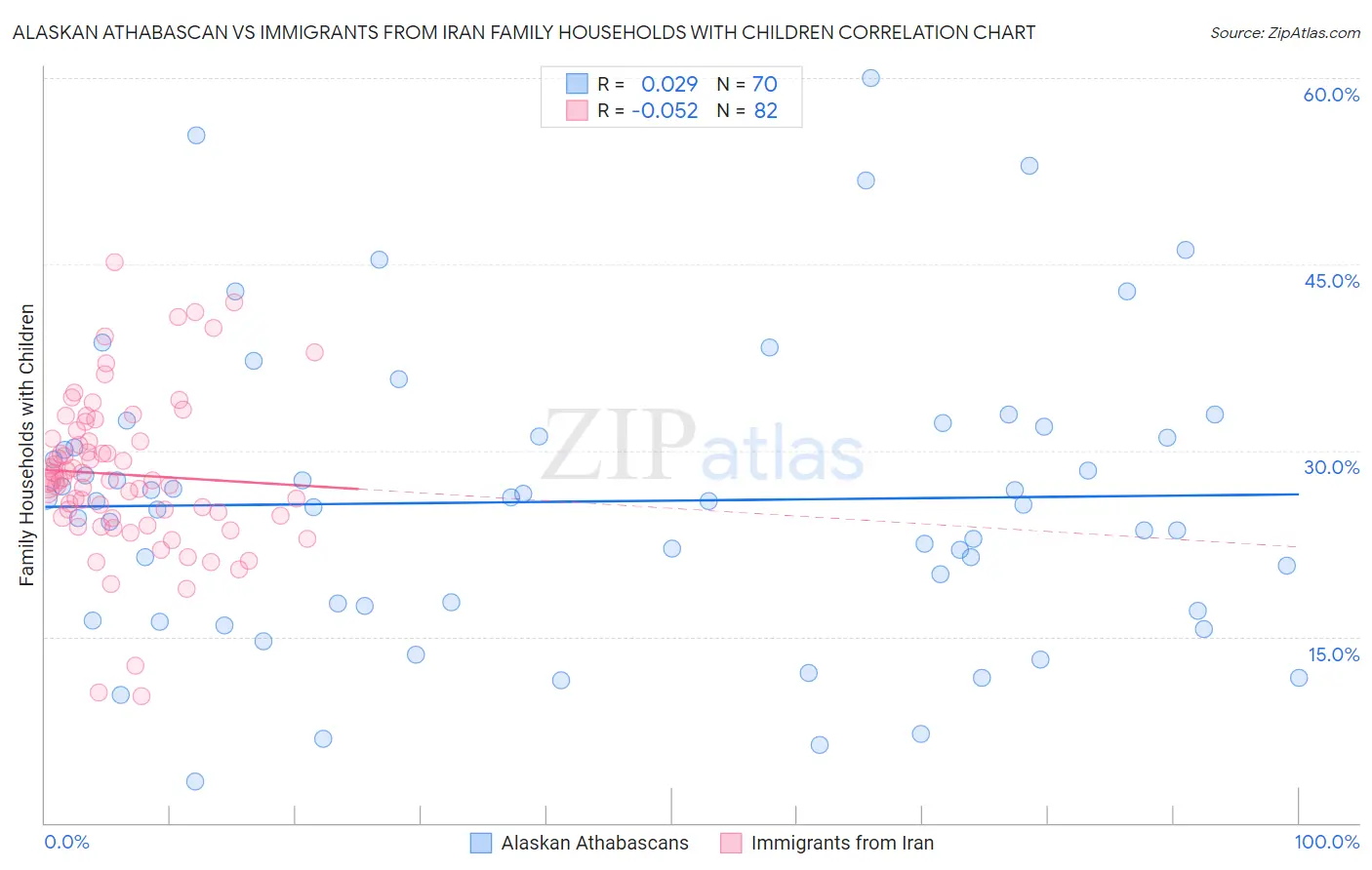 Alaskan Athabascan vs Immigrants from Iran Family Households with Children