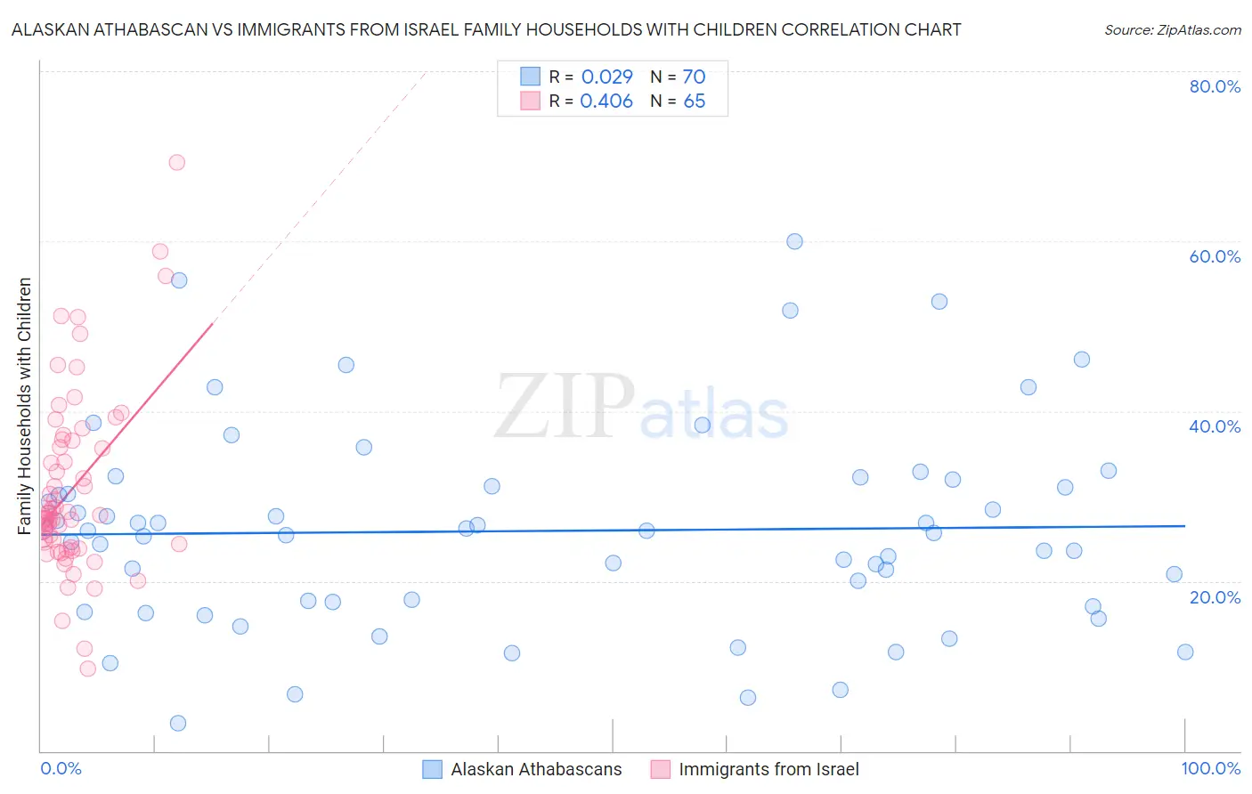 Alaskan Athabascan vs Immigrants from Israel Family Households with Children