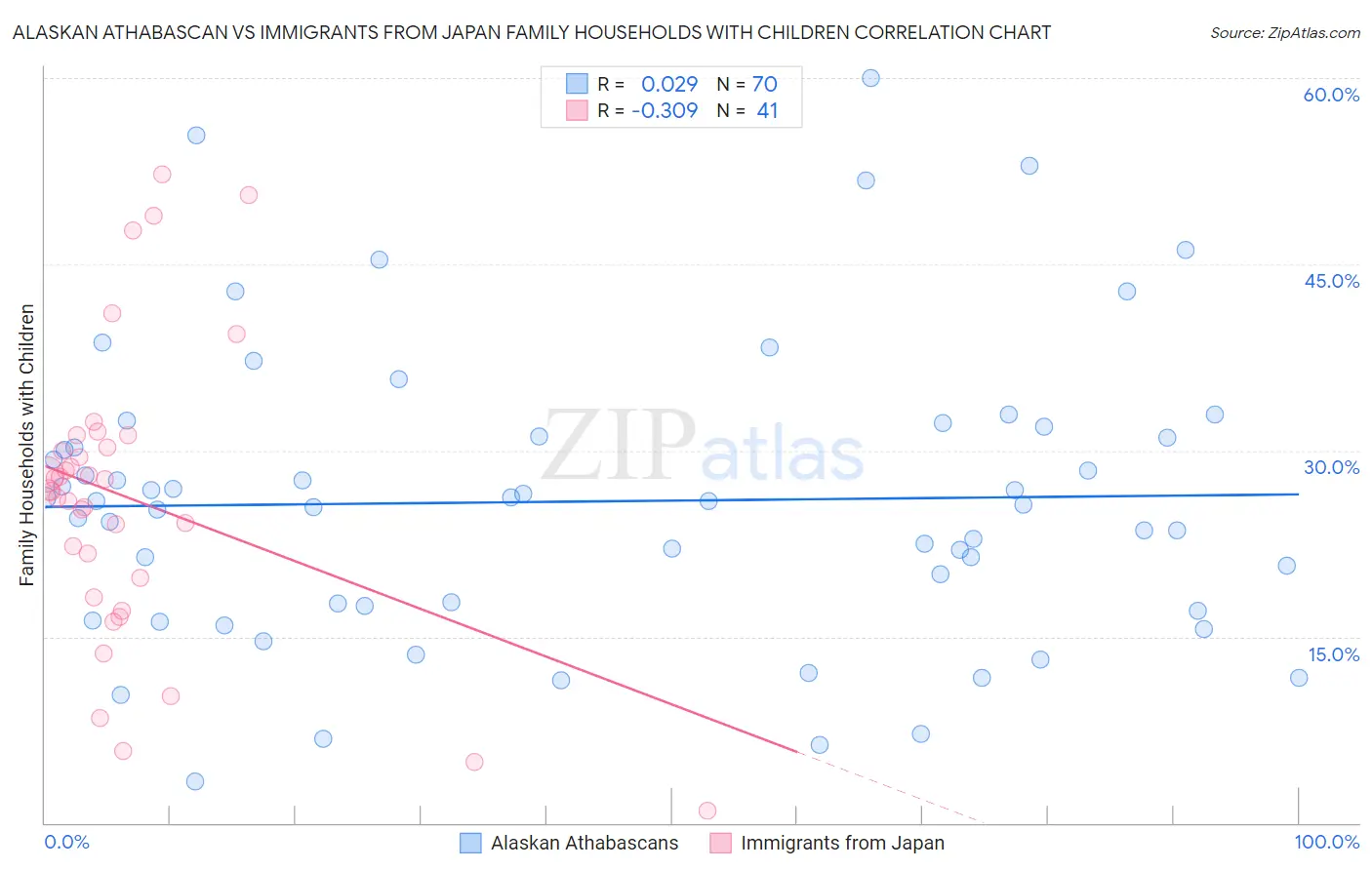 Alaskan Athabascan vs Immigrants from Japan Family Households with Children