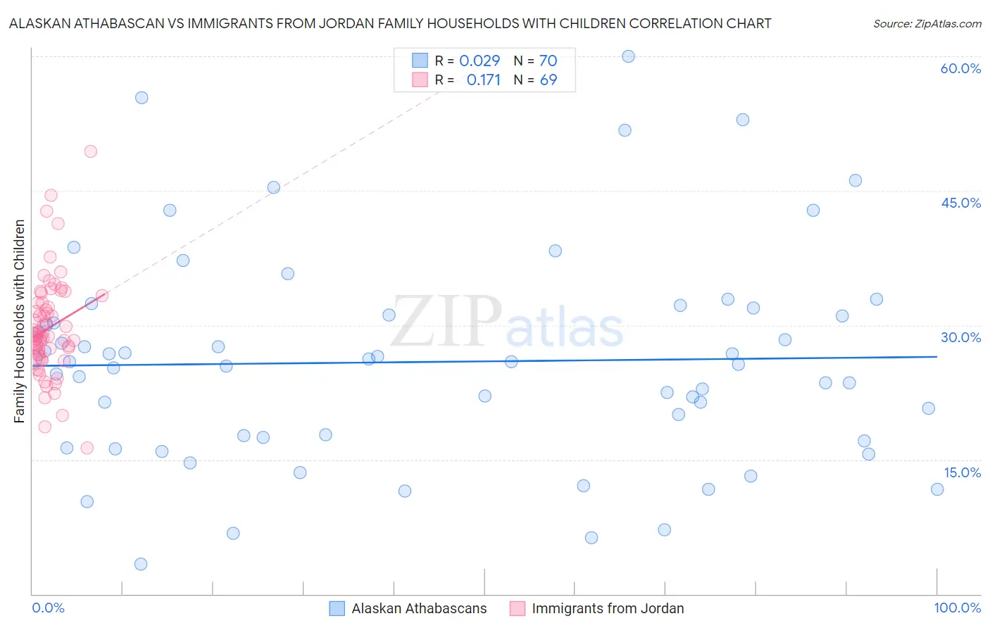 Alaskan Athabascan vs Immigrants from Jordan Family Households with Children