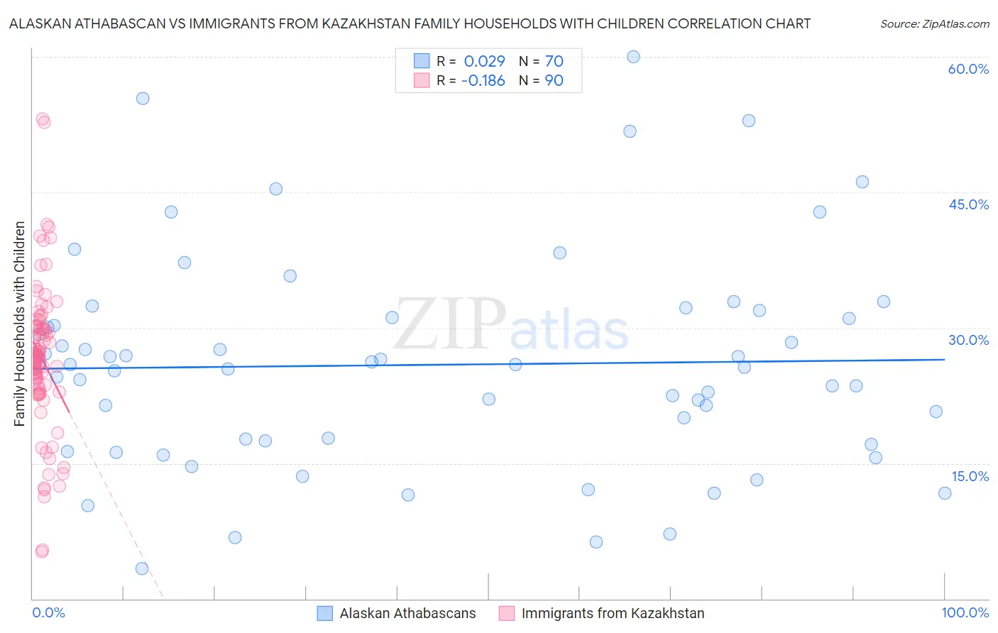 Alaskan Athabascan vs Immigrants from Kazakhstan Family Households with Children