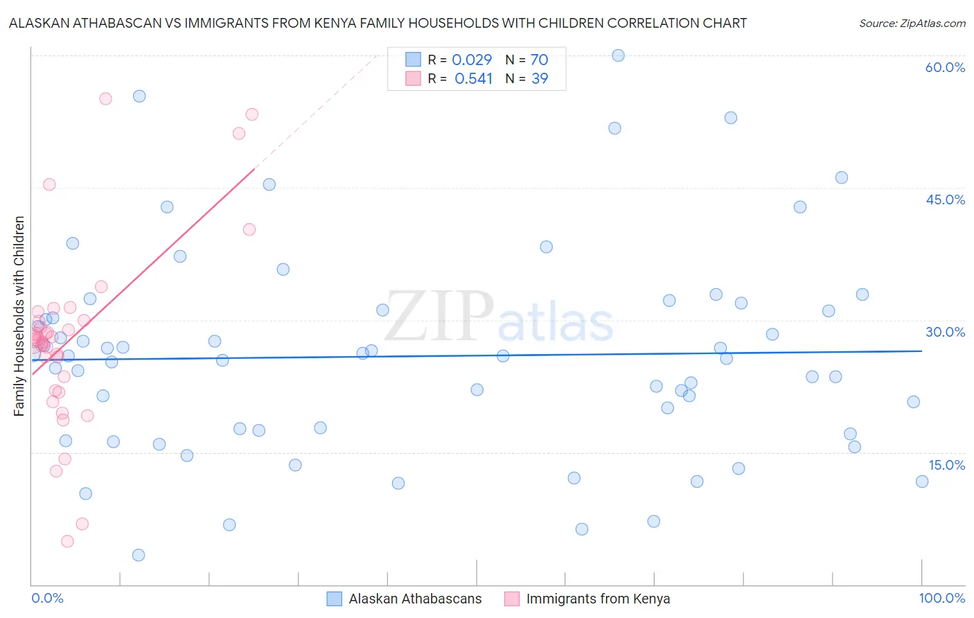 Alaskan Athabascan vs Immigrants from Kenya Family Households with Children