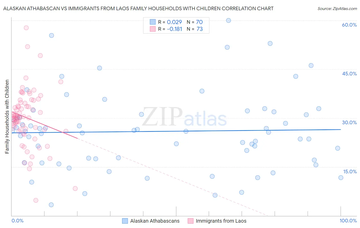 Alaskan Athabascan vs Immigrants from Laos Family Households with Children