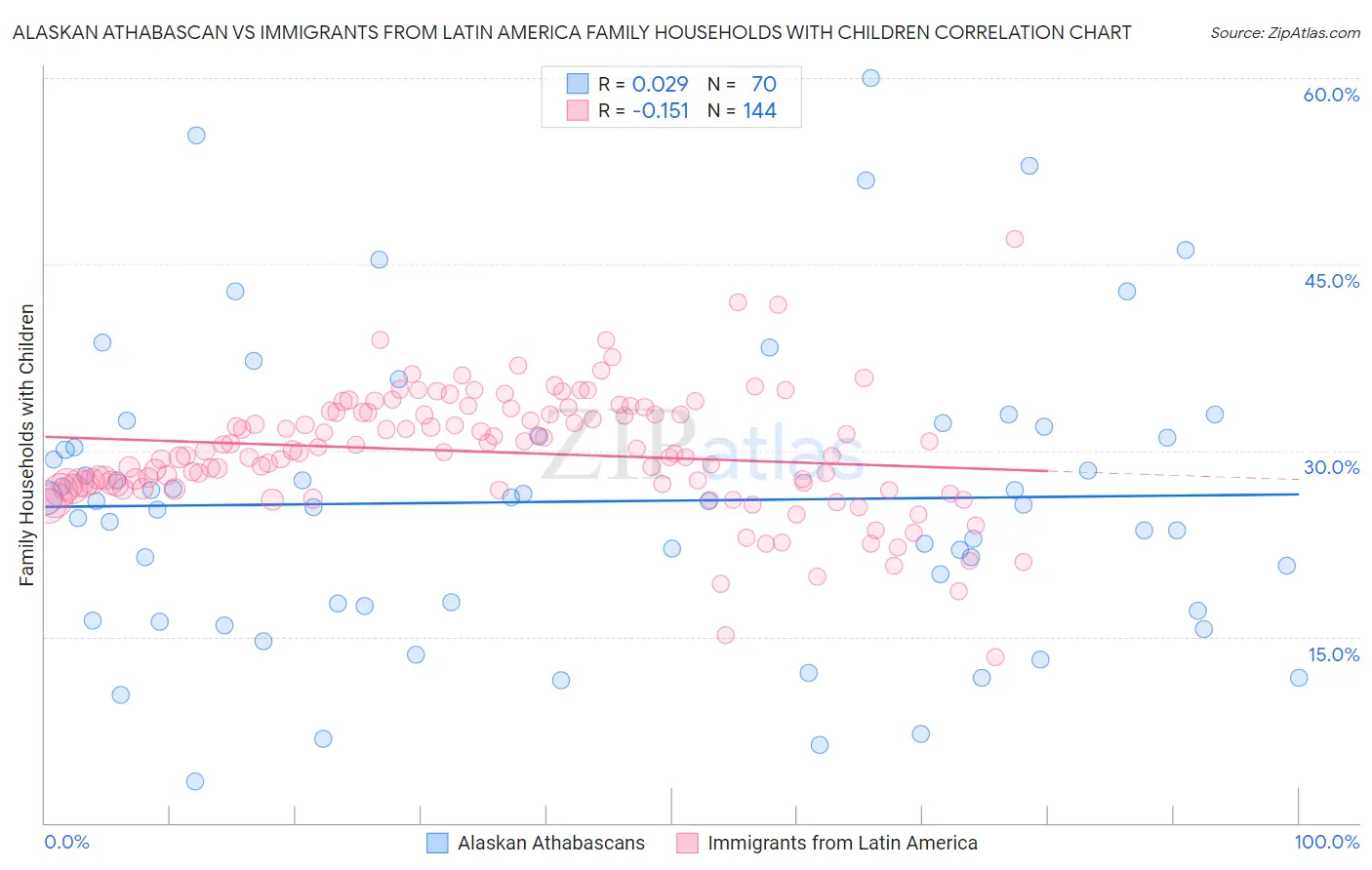 Alaskan Athabascan vs Immigrants from Latin America Family Households with Children