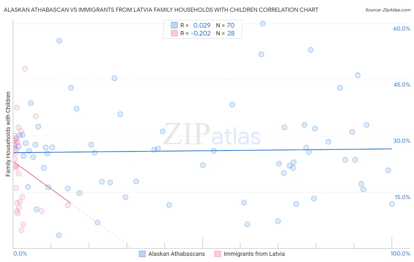Alaskan Athabascan vs Immigrants from Latvia Family Households with Children