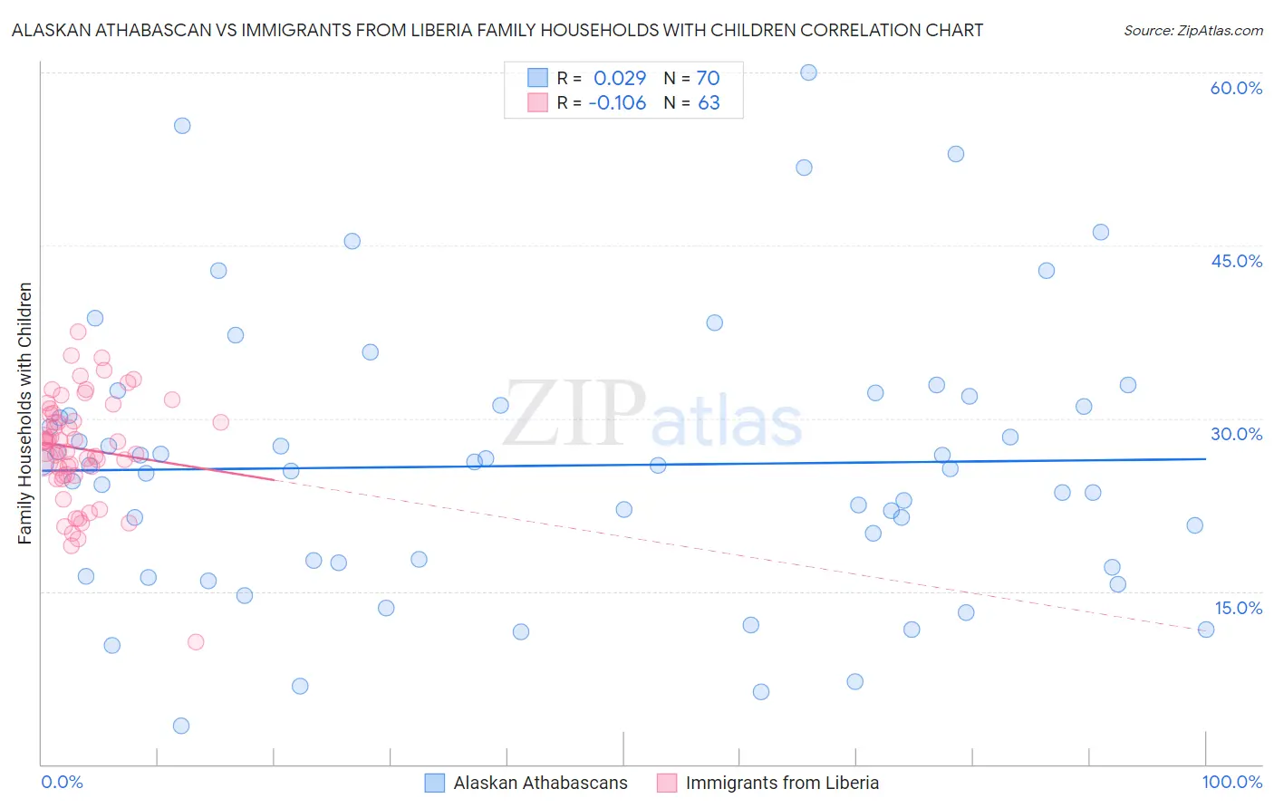 Alaskan Athabascan vs Immigrants from Liberia Family Households with Children