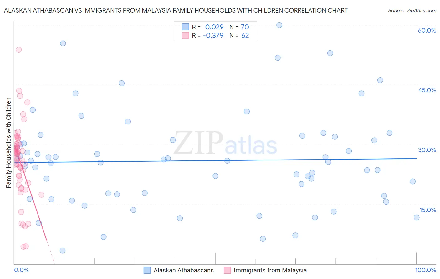 Alaskan Athabascan vs Immigrants from Malaysia Family Households with Children