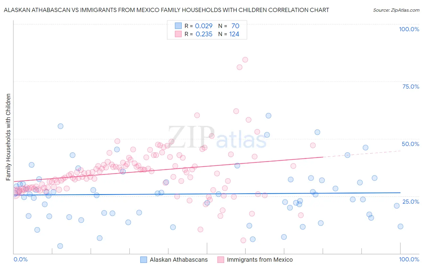 Alaskan Athabascan vs Immigrants from Mexico Family Households with Children