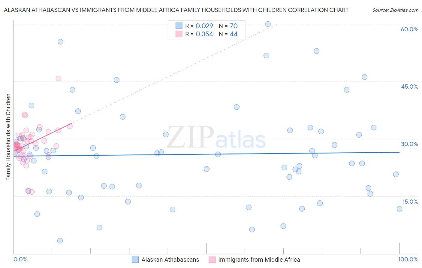 Alaskan Athabascan vs Immigrants from Middle Africa Family Households with Children