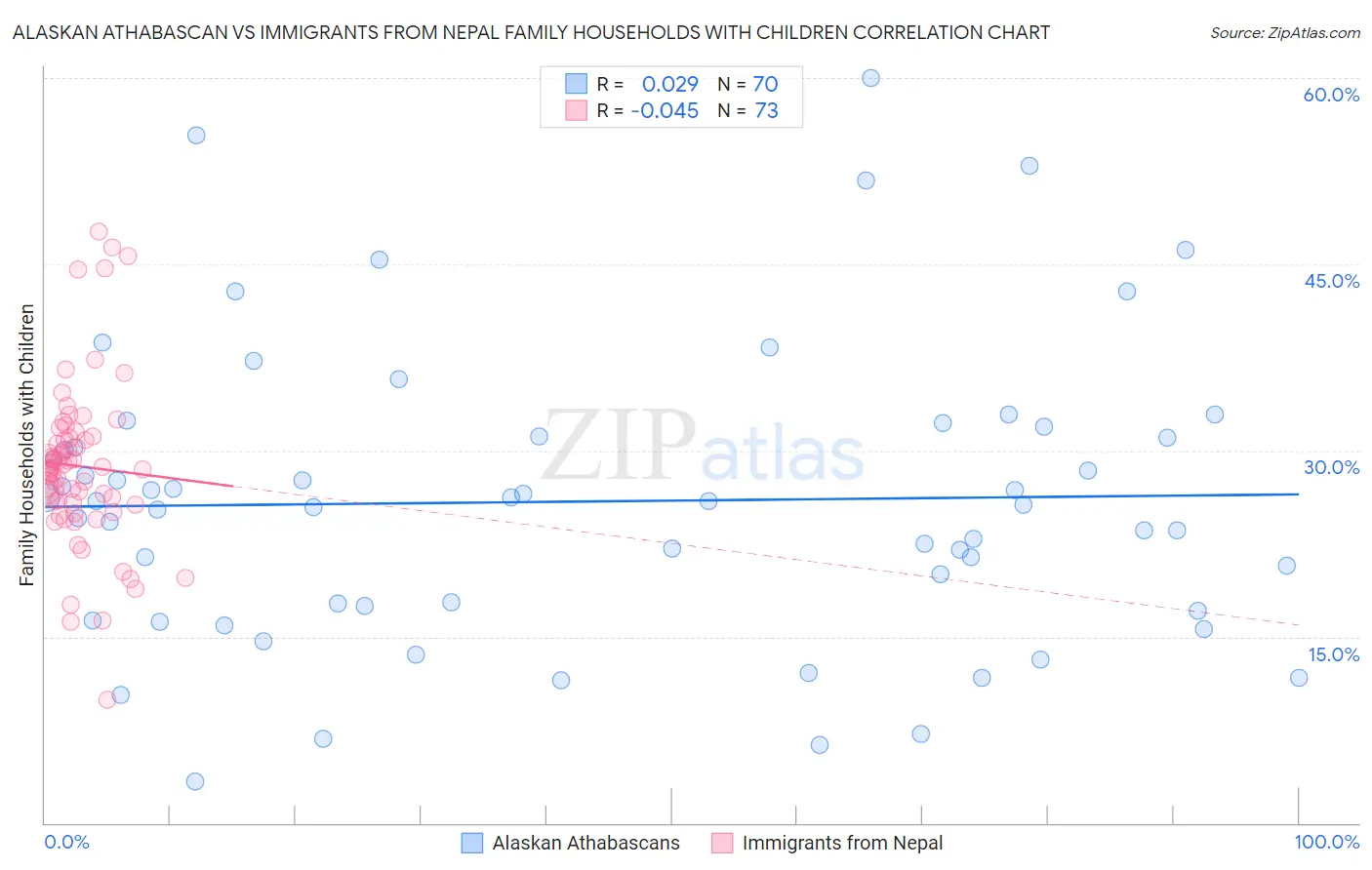 Alaskan Athabascan vs Immigrants from Nepal Family Households with Children