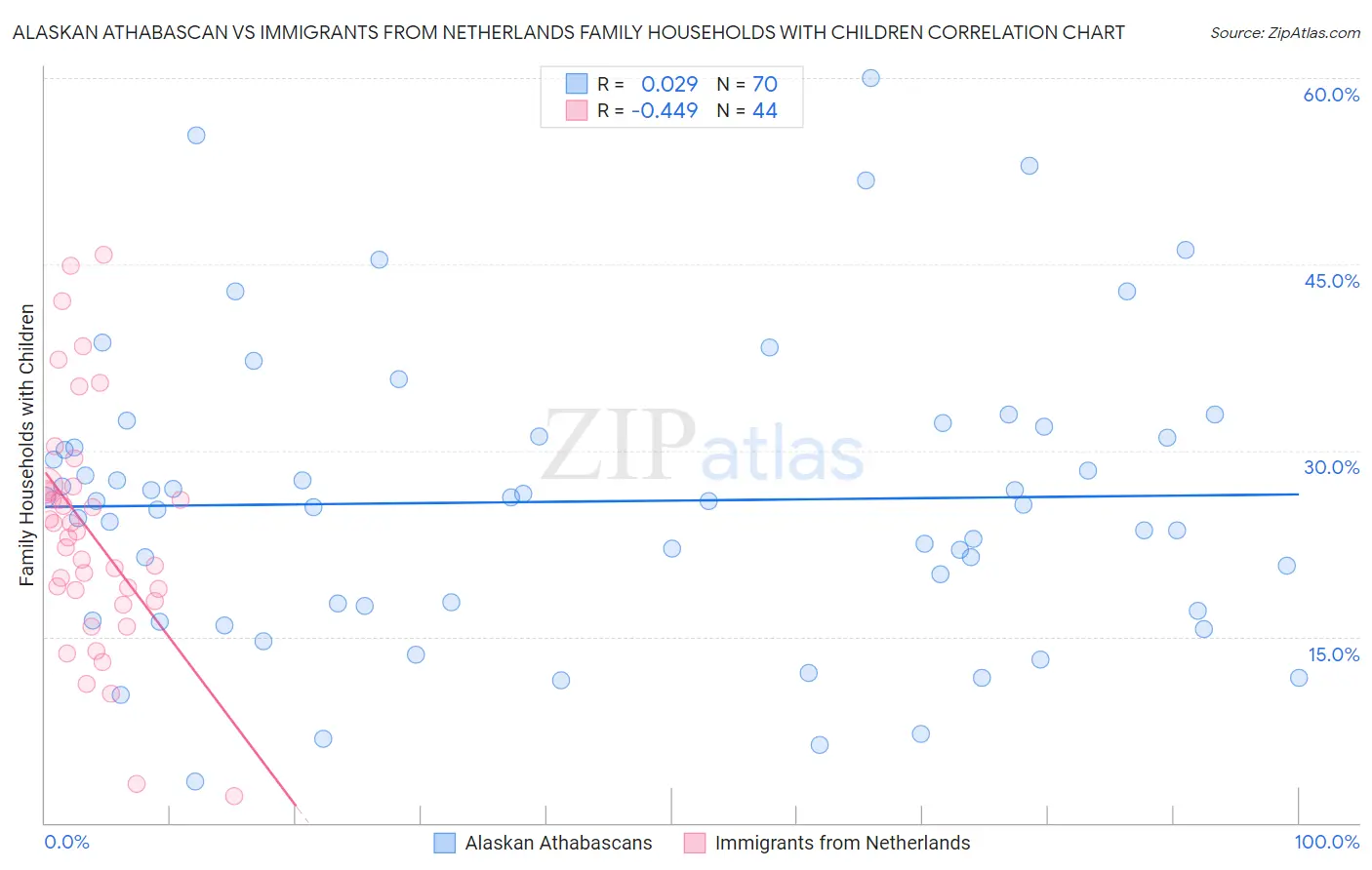 Alaskan Athabascan vs Immigrants from Netherlands Family Households with Children