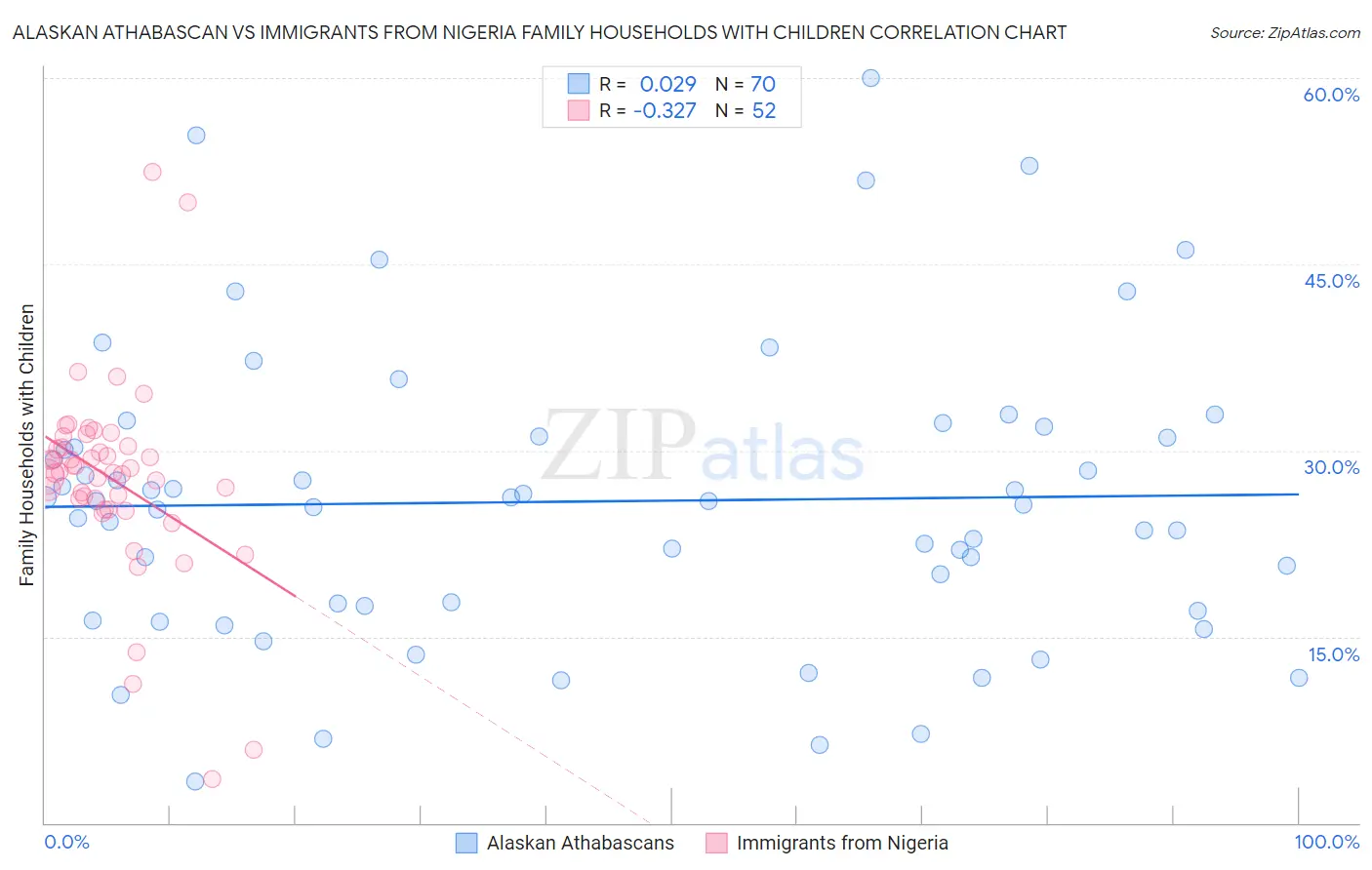 Alaskan Athabascan vs Immigrants from Nigeria Family Households with Children