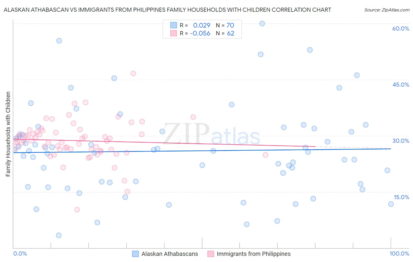 Alaskan Athabascan vs Immigrants from Philippines Family Households with Children