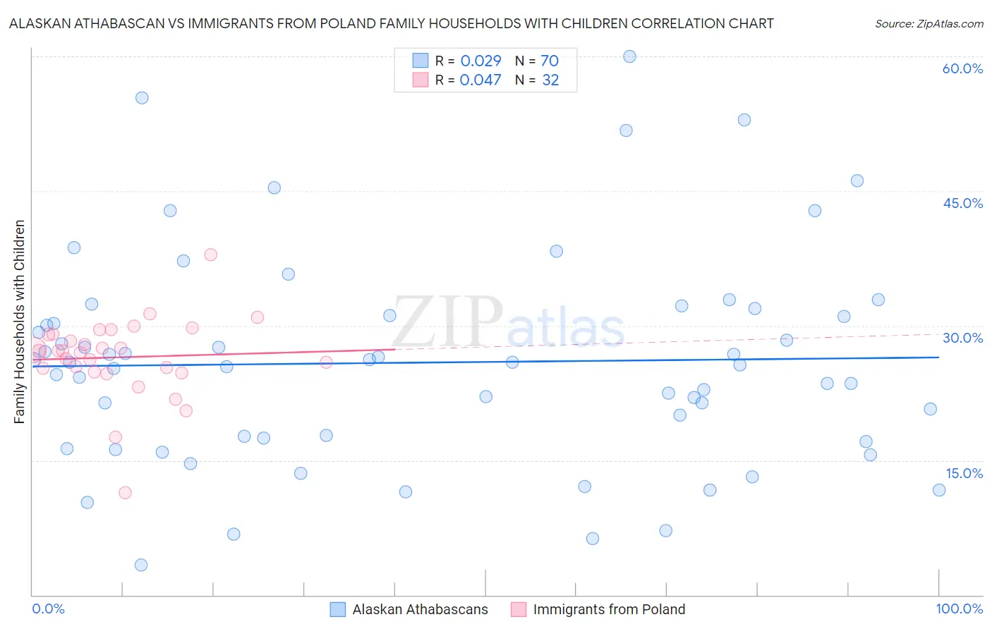 Alaskan Athabascan vs Immigrants from Poland Family Households with Children