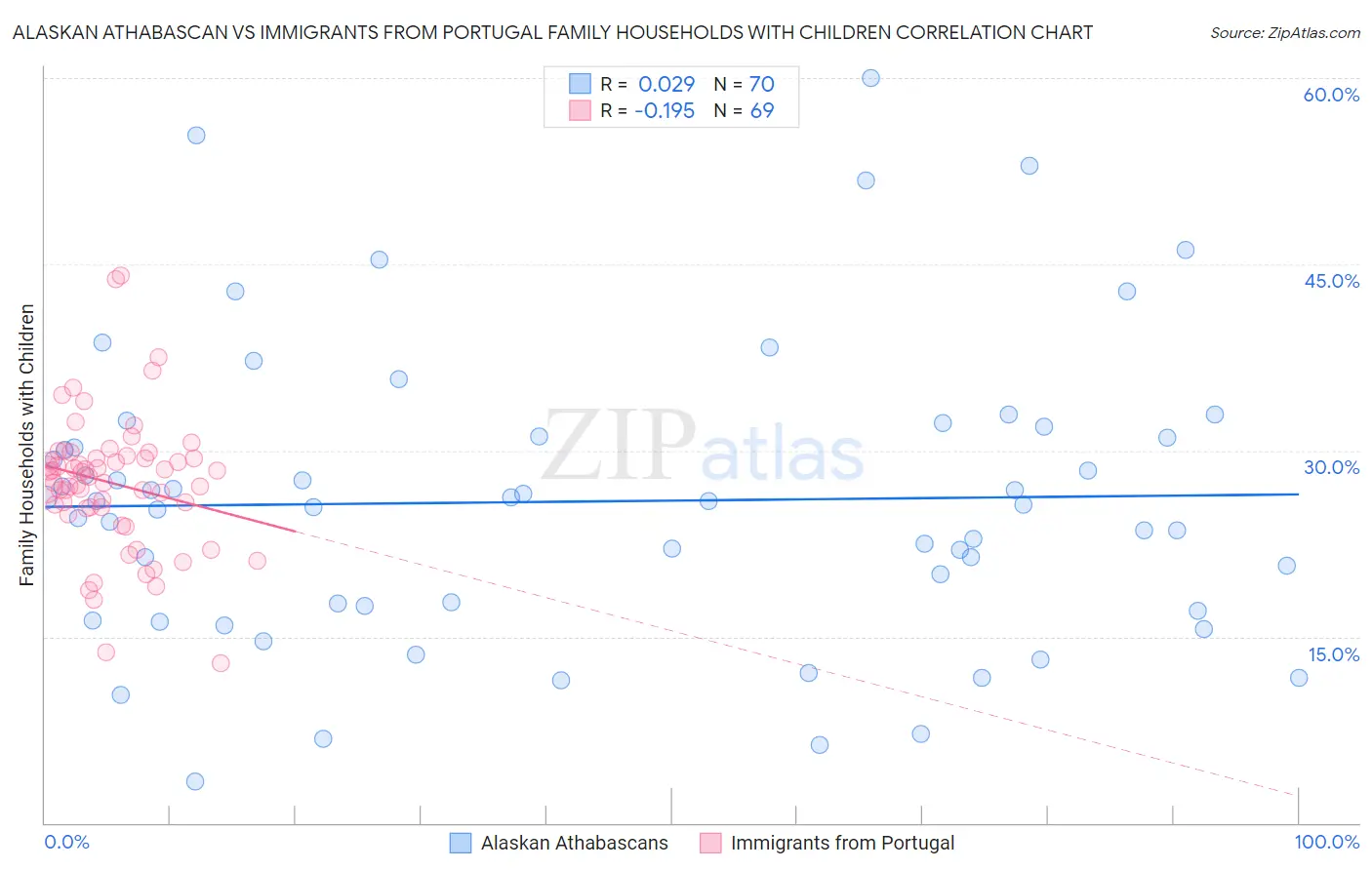 Alaskan Athabascan vs Immigrants from Portugal Family Households with Children