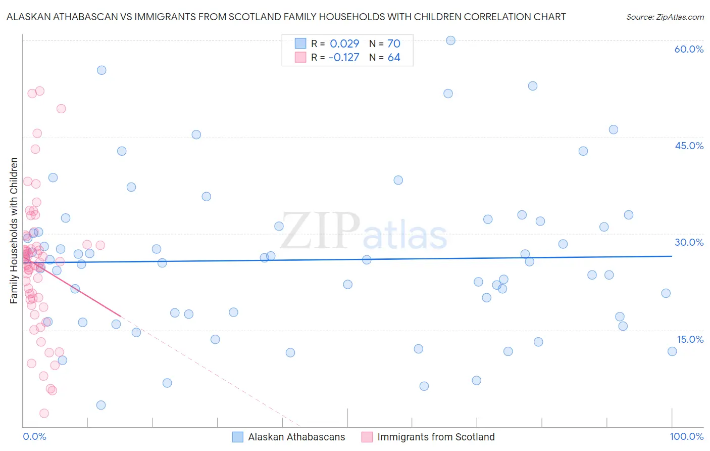 Alaskan Athabascan vs Immigrants from Scotland Family Households with Children