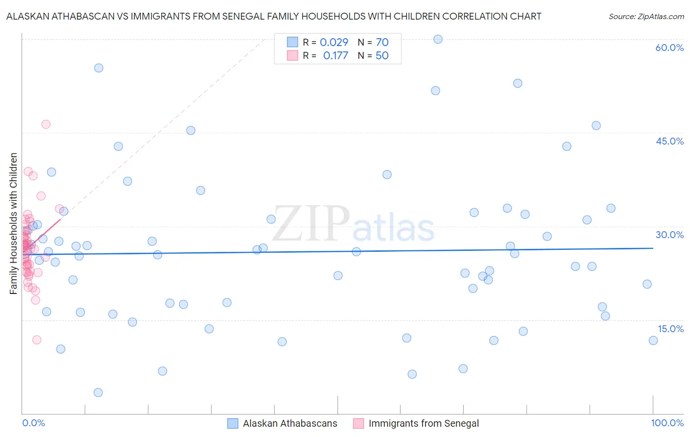 Alaskan Athabascan vs Immigrants from Senegal Family Households with Children