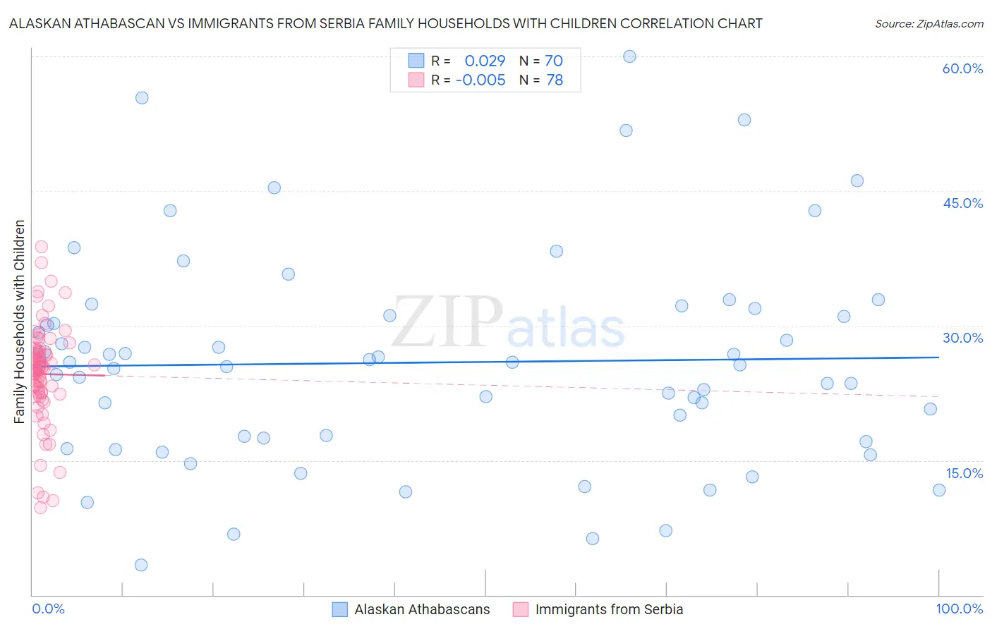 Alaskan Athabascan vs Immigrants from Serbia Family Households with Children