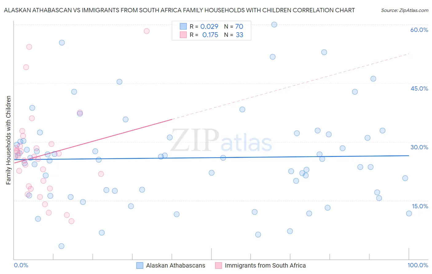 Alaskan Athabascan vs Immigrants from South Africa Family Households with Children