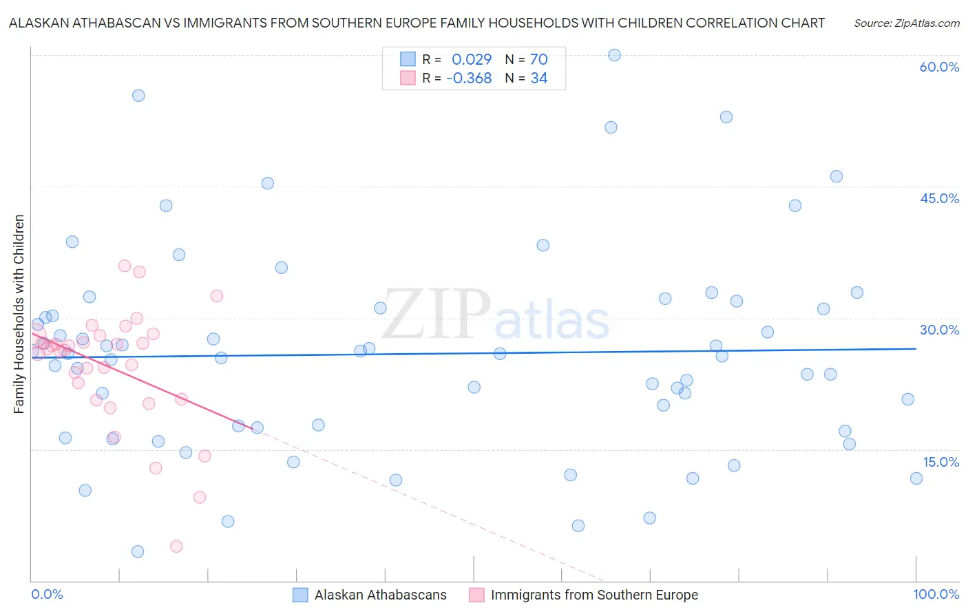 Alaskan Athabascan vs Immigrants from Southern Europe Family Households with Children