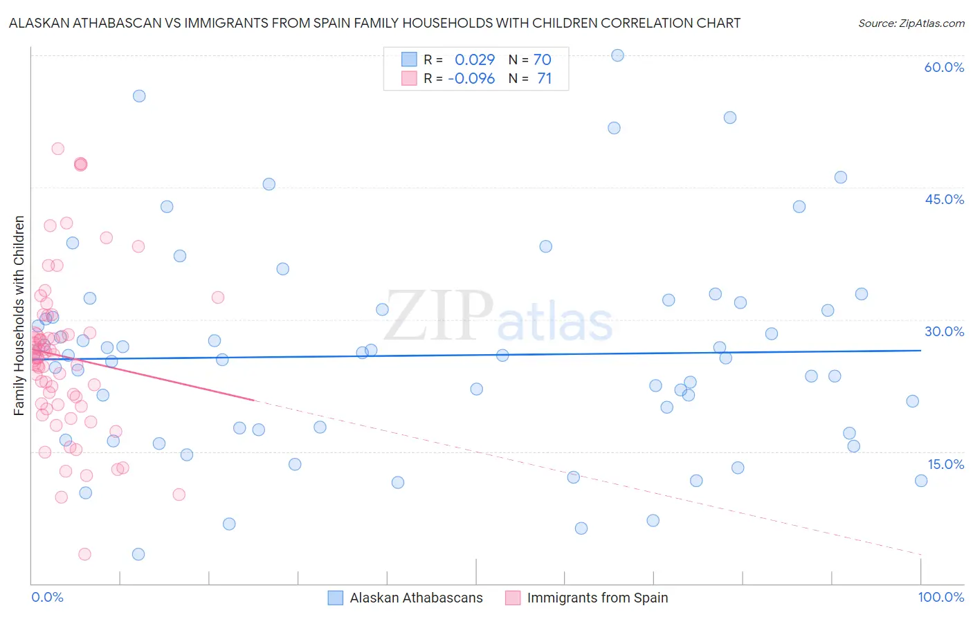 Alaskan Athabascan vs Immigrants from Spain Family Households with Children