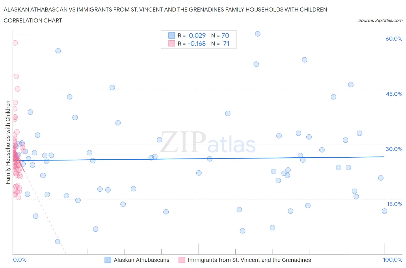 Alaskan Athabascan vs Immigrants from St. Vincent and the Grenadines Family Households with Children