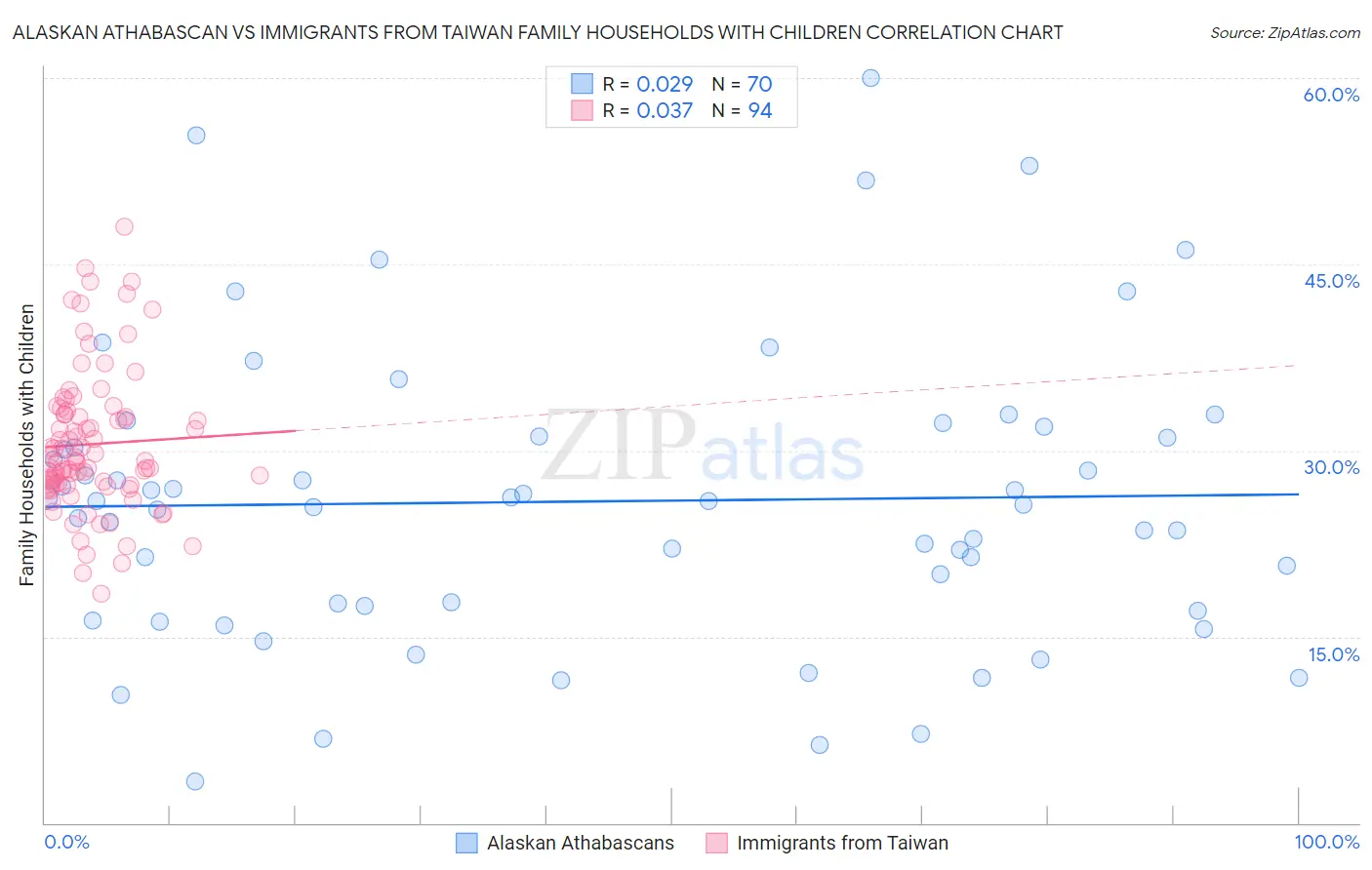 Alaskan Athabascan vs Immigrants from Taiwan Family Households with Children