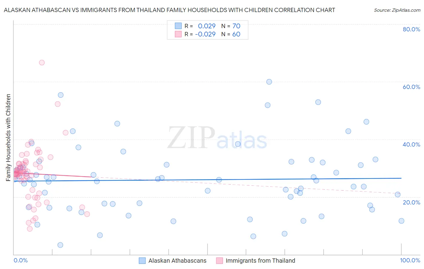Alaskan Athabascan vs Immigrants from Thailand Family Households with Children