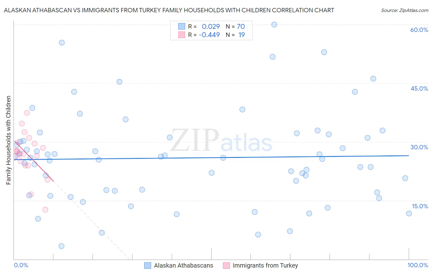 Alaskan Athabascan vs Immigrants from Turkey Family Households with Children