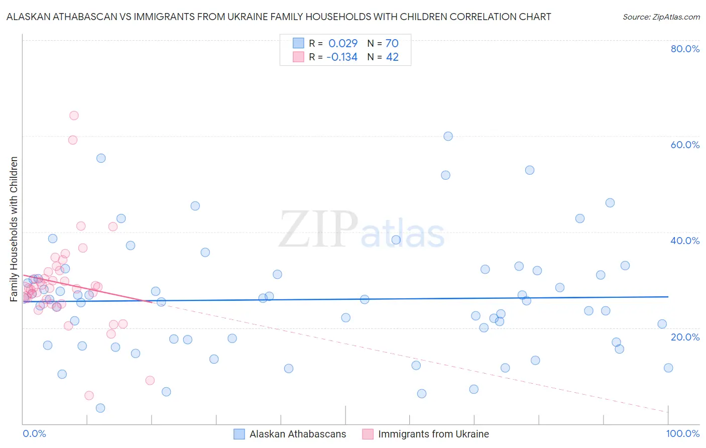Alaskan Athabascan vs Immigrants from Ukraine Family Households with Children
