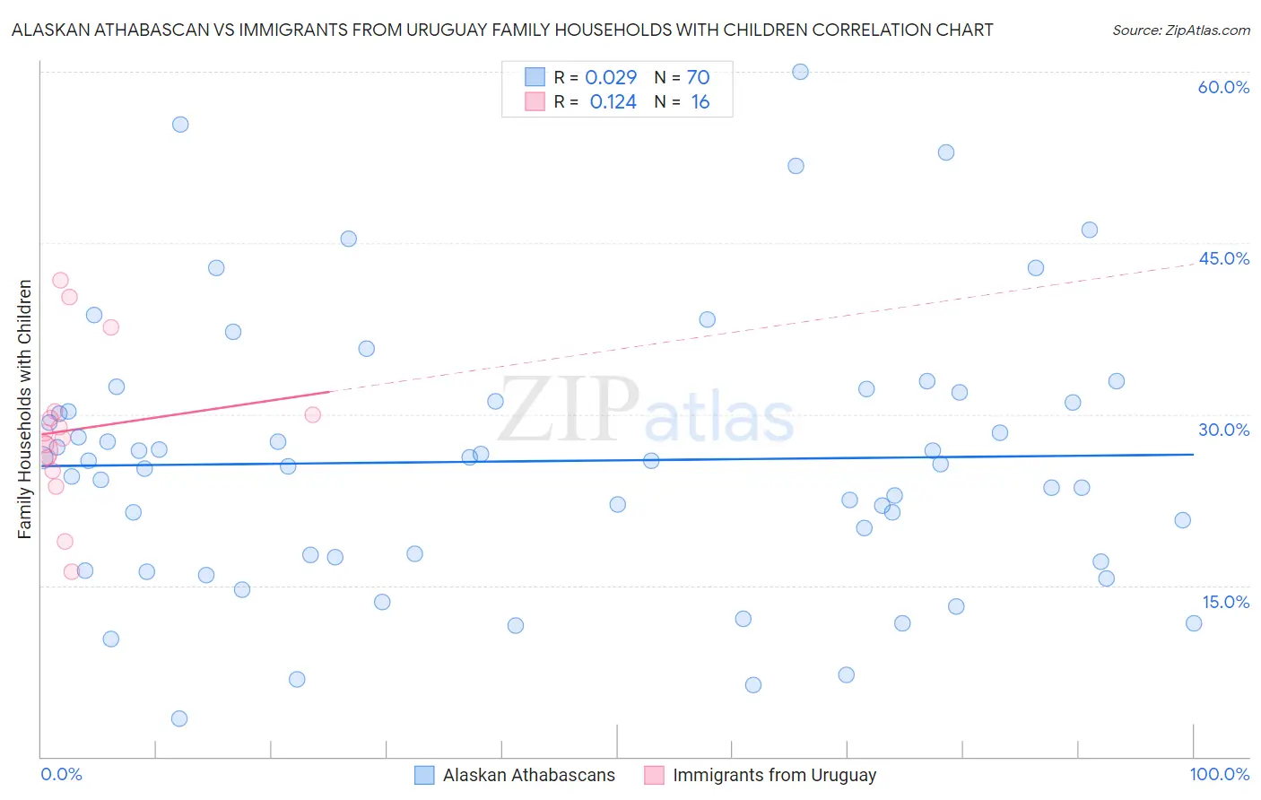 Alaskan Athabascan vs Immigrants from Uruguay Family Households with Children