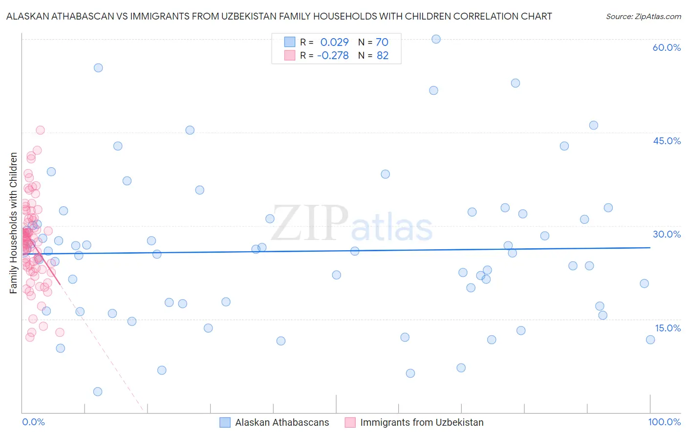 Alaskan Athabascan vs Immigrants from Uzbekistan Family Households with Children