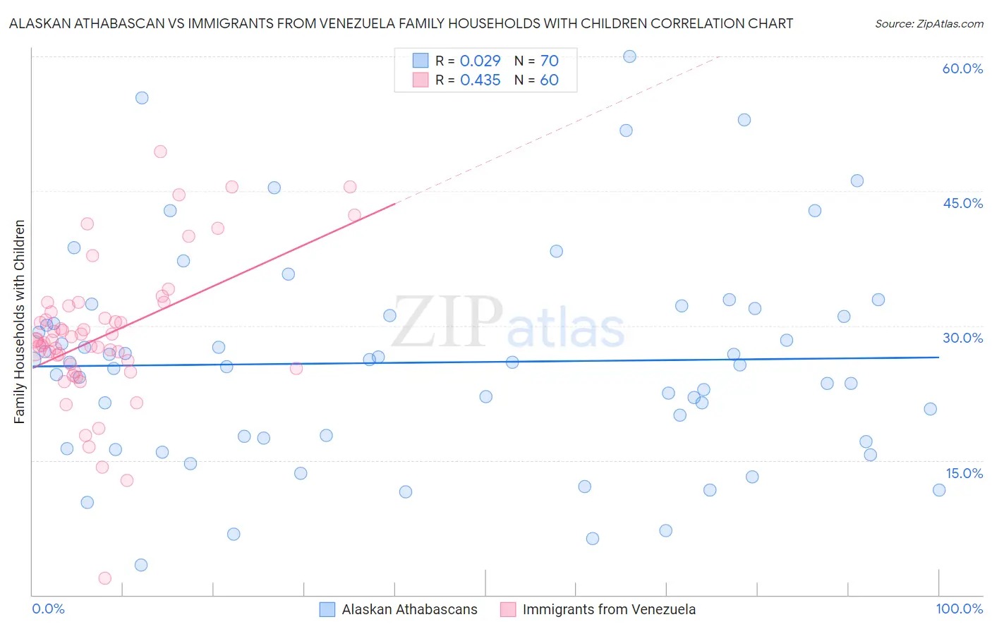 Alaskan Athabascan vs Immigrants from Venezuela Family Households with Children