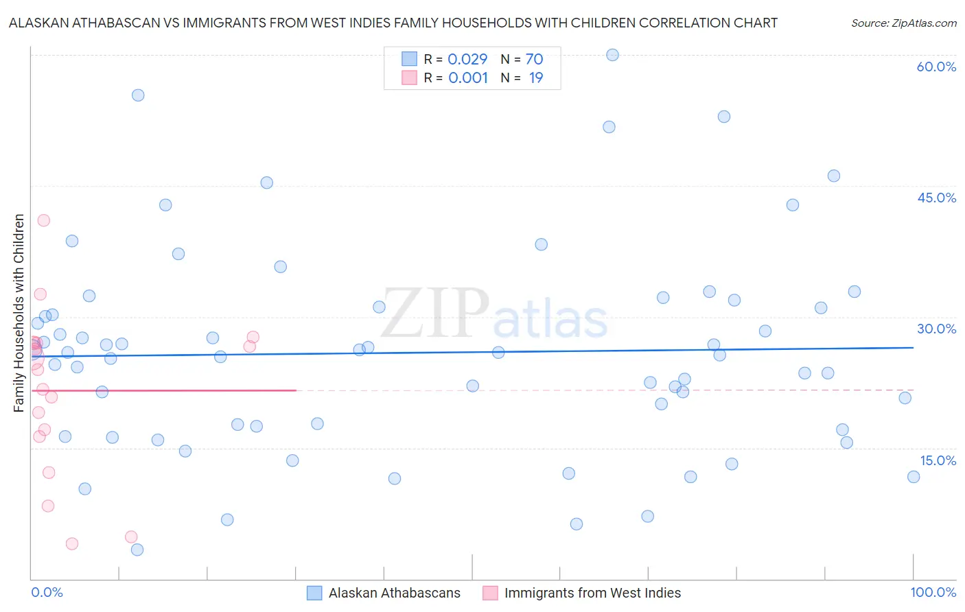 Alaskan Athabascan vs Immigrants from West Indies Family Households with Children